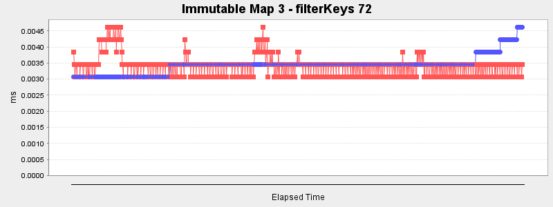 Immutable Map 3 - filterKeys 72
